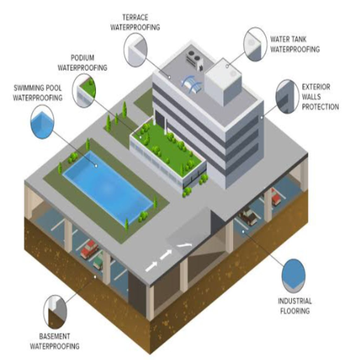 waterproofing